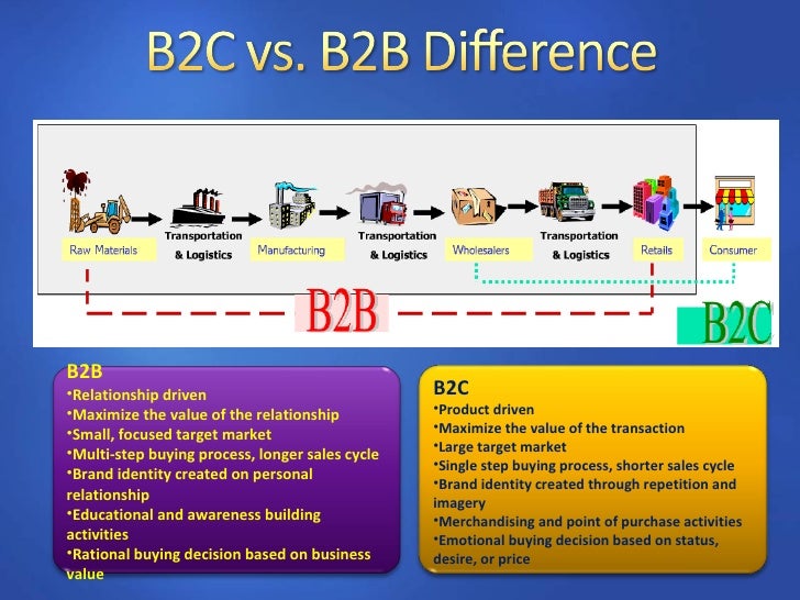 dating site b2
